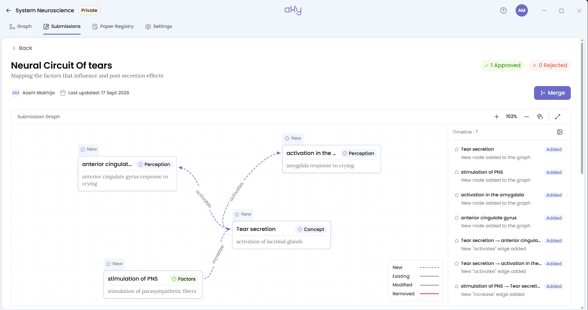 The submission detail, the Approved/Rejected pills, the timeline, the review graph
